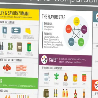 a chart illustrating various flavor profiles and their compatibility, including sweet, sour, bitter, spicy, and savory/umami