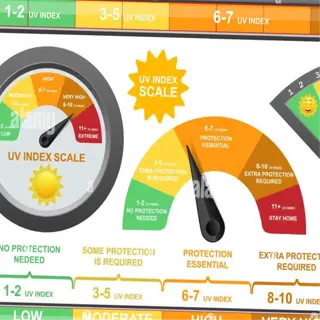 a sun exposure gauge illustration with uv index levels and sun icons indicating protection needed