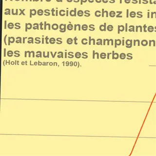 chart showing the number of pesticide-resistant pest species from 1908 to 1998