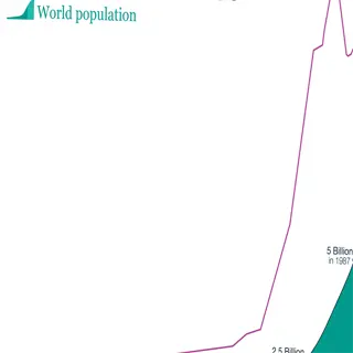 chart showing world population growth rate from 1700 to 2100, peaking in 1968