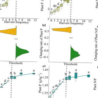graphs showing plant nutrient changes with harvest frequency for nitrogen, phosphorus, and nitrogen-to-phosphorus ratio