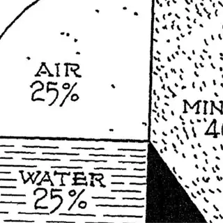 illustrated pie chart showing soil composition percentages: 25% air, 25% water, 40% mineral, and 10% organic matter