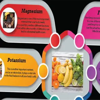 infographic highlighting common nutrients lacking in the diet, such as magnesium, fiber, vitamin c and e, polyphenols, and ketones, emphasizing the need for nutrient balance