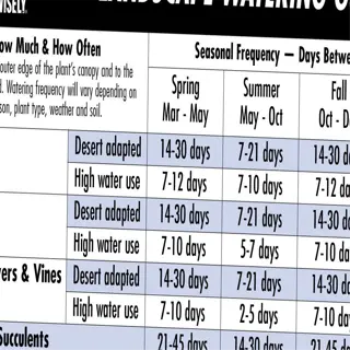 landscape watering guide chart showing seasonal frequency and days between watering for different plants and soil types