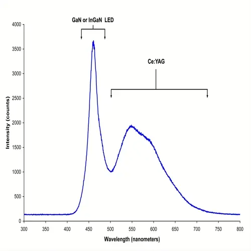 led light spectrum graph showing gan/ingan led peak at ~450nm and ce:yag phosphor conversion peak at 550-600nm