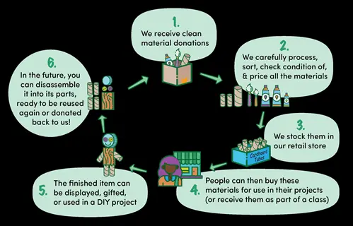 reuse procedures circular infographic: 6-step material lifecycle (donate, process, stock, sell, create, disassemble). features text, icons, and face illustrations on dark background